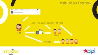 Visibilité sur Facebook
1 vue
Fan
+ de vues
Partage
, encore + de vues
Amis
 
