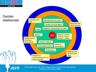 Cercles
relationnels         Chasseurs de
                     tête
                                          Membres de mon OLM

                                                                                 Membres des
                                           Famille 1er et 2è degré
                                                                                 OLM voisines
                                         Relations d’associations et clubs
                                Amis


                             Voisins                           Médecin, dentiste,
                                                   Moi
                                                               banquier, avocat,
               Collaborateurs                                  assureur, coiffeur…
               Confrères
               Concurrents          Parents d’élèves
                                                           Clients et
                                 Camarades d’étude         fournisseurs

                                             Professeurs
                                                                             Membres des
                                                                             OLM d’autres
                         Relations et                                        pays
                         connaissances de mon
                         réseau primaire



               ©Copyright by par JCI, pour l'usage exclusif de JCI et ses organisations,
                                  membres et formateurs affiliés
 