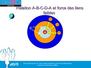 Relation A-B-C-D-A et force des liens
              faibles


             C               D
                         B        A




    ©Copyright by par JCI, pour l'usage exclusif de JCI et ses organisations,
                       membres et formateurs affiliés
 