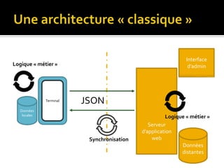 Interface
Logique « métier »                                             d’admin




              Terminal   JSON
   Données
    locales
                                                       Logique « métier »
                                               Serveur
                                            d’application
                          Synchronisation       web
                                                             Données
                                                             distantes
 