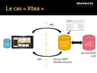 XML




Données
                        Données           Logiciel
 locales
                         XTea          « Perceaval »



                                     Services SOAP
                                               (J2E)
           XML     Services REST
                   (ZendFramework)
 