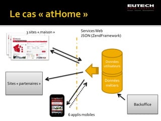 3 sites « maison »          Services Web
                                       JSON (ZendFramework)




                                                    Données
                                                   utilisateurs



                                                   Données
Sites « partenaires »                              métiers



                                                                  Backoffice

                                6 applis mobiles
 