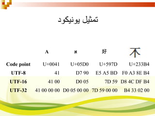 ‫يونيكود‬ ‫تمثيل‬
A ‫א‬ 好
Code point U+0041 U+05D0 U+597D U+233B4
UTF-8 41 D7 90 E5 A5 BD F0 A3 8E B4
UTF-16 0041 05D0 597D D8 4C DF B4
UTF-32 00000041 000005D0 0000597D 000233B4
 