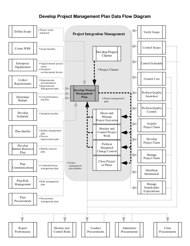 Develop Project Management Plan Data Flow Diagram