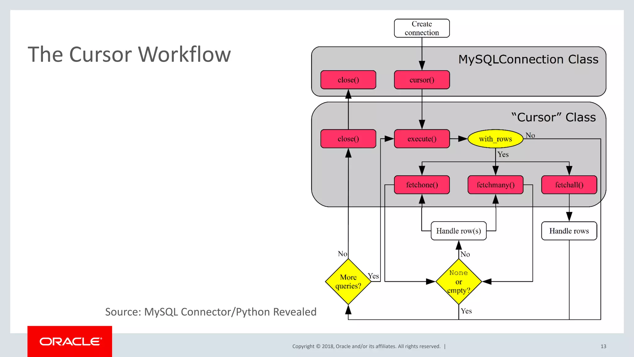 Copyright © 2018, Oracle and/or its affiliates. All rights reserved. | The Cursor Workflow Source: MySQL Connector/Python Revealed 13 
