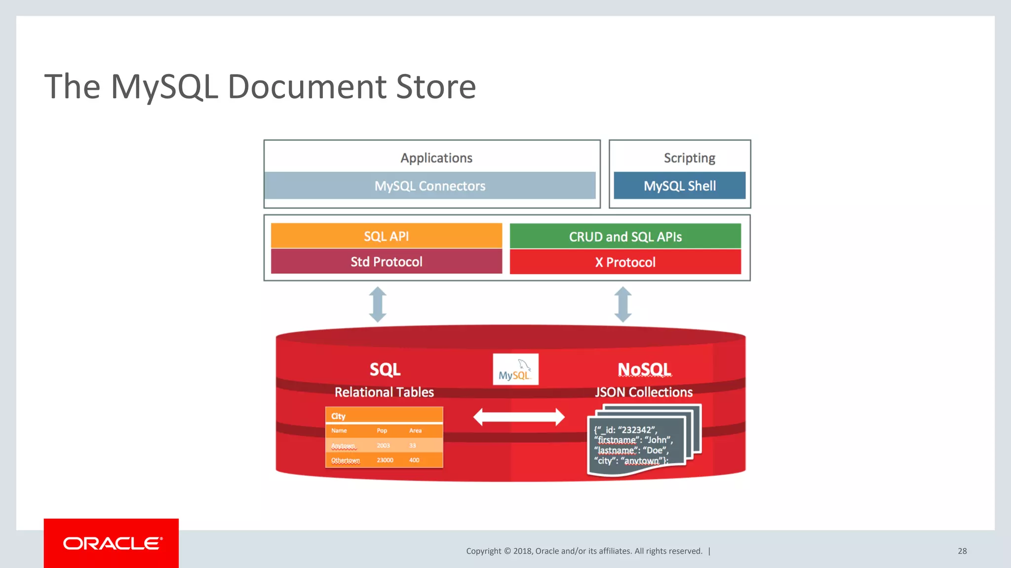 Copyright © 2018, Oracle and/or its affiliates. All rights reserved. | The MySQL Document Store 28 