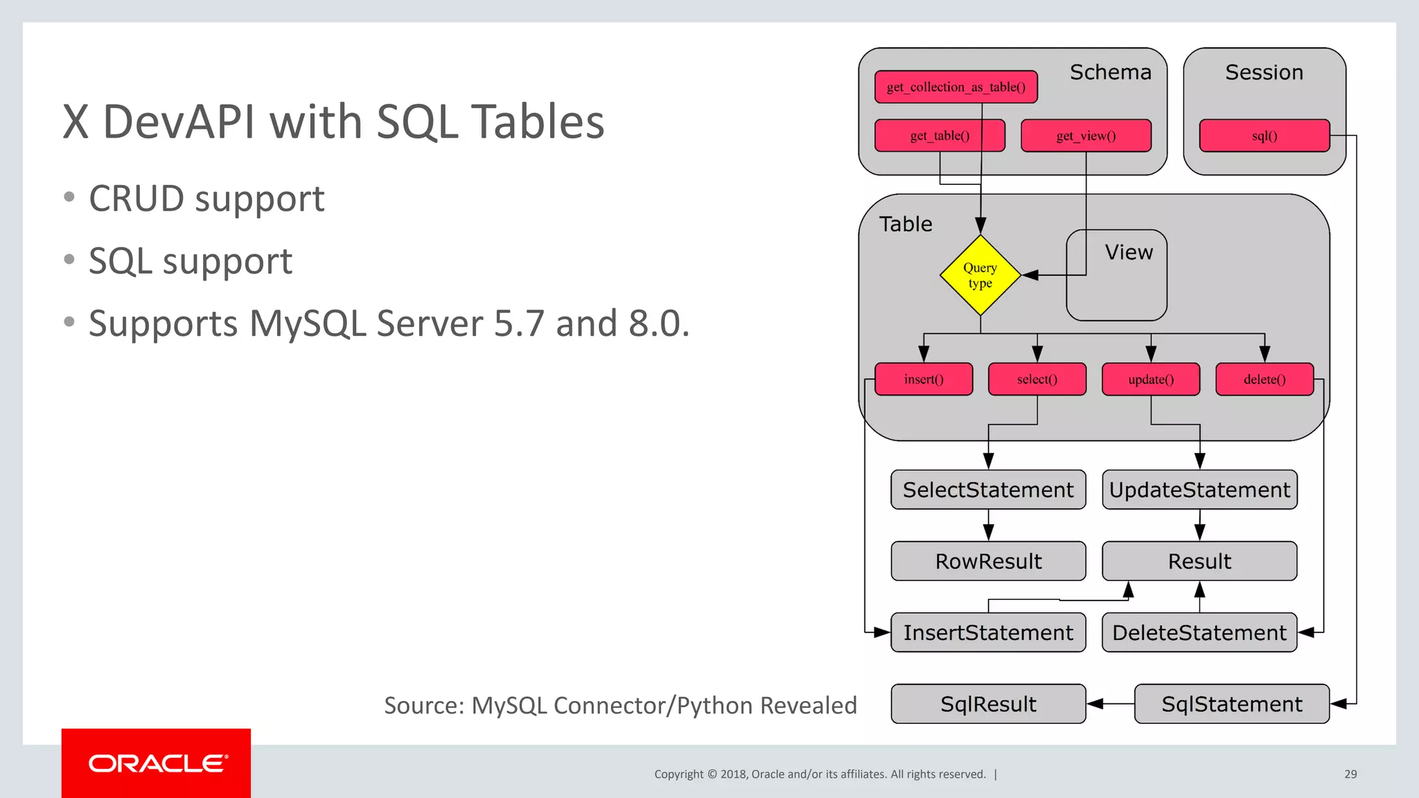 Copyright © 2018, Oracle and/or its affiliates. All rights reserved. | X DevAPI with SQL Tables • CRUD support • SQL support • Supports MySQL Server 5.7 and 8.0. Source: MySQL Connector/Python Revealed 29 