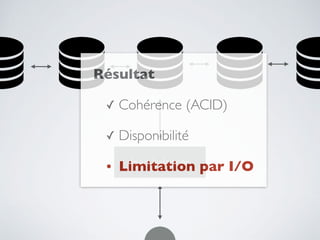 load balancer
Résultat
✓ Cohérence (ACID)
✓ Disponibilité
• Limitation par I/O
 