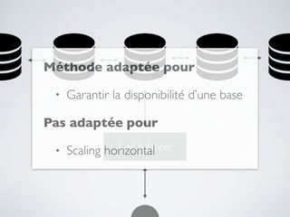 load balancer
Méthode adaptée pour
• Garantir la disponibilité d’une base
Pas adaptée pour
• Scaling horizontal
 