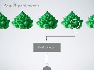 load balancer
MongoDB, partitionnement
 