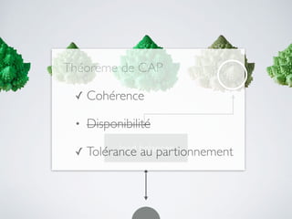 load balancer
Théorème de CAP
✓ Cohérence
• Disponibilité
✓ Tolérance au partionnement
 