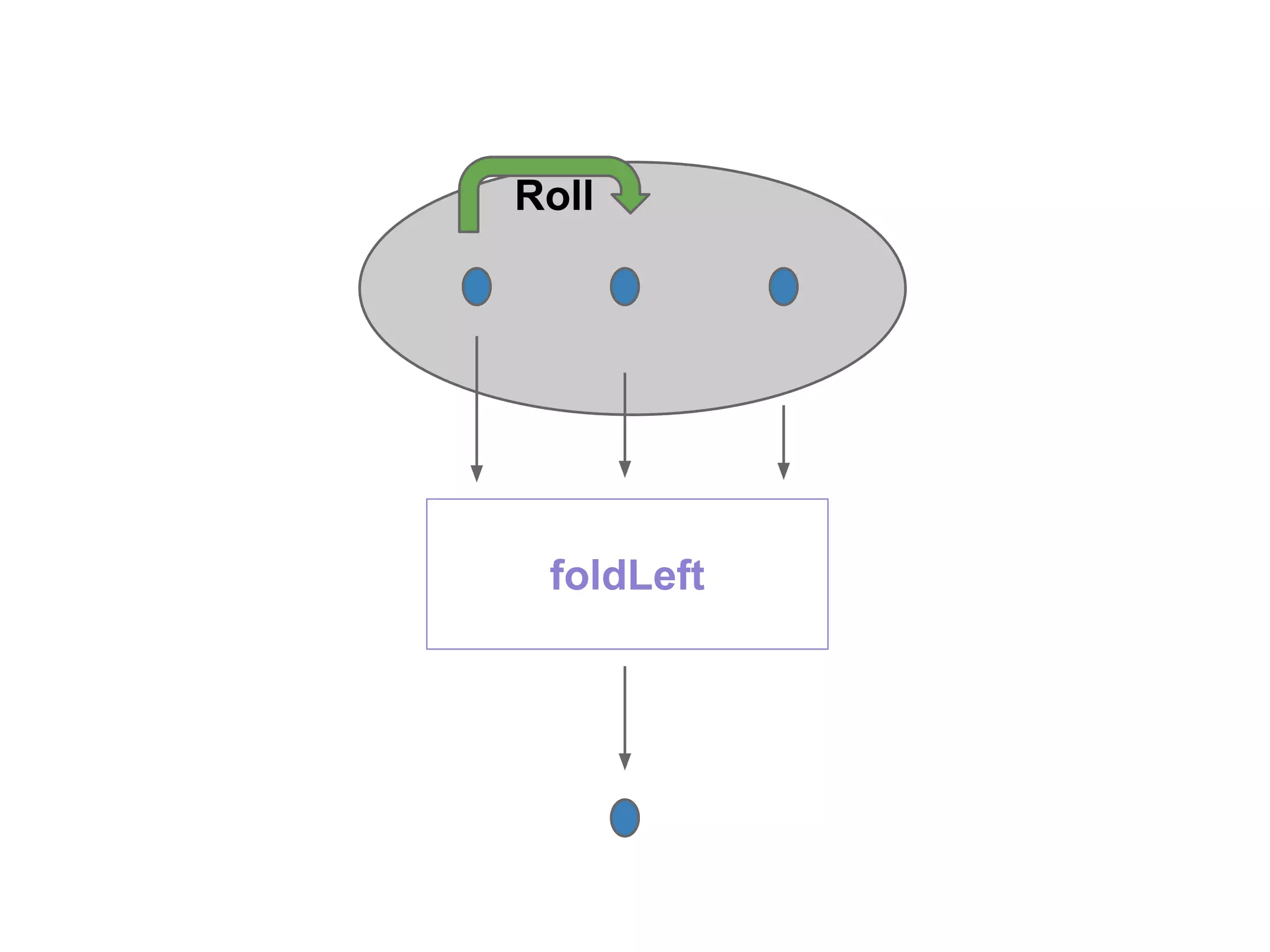 foldLeft
Roll
 