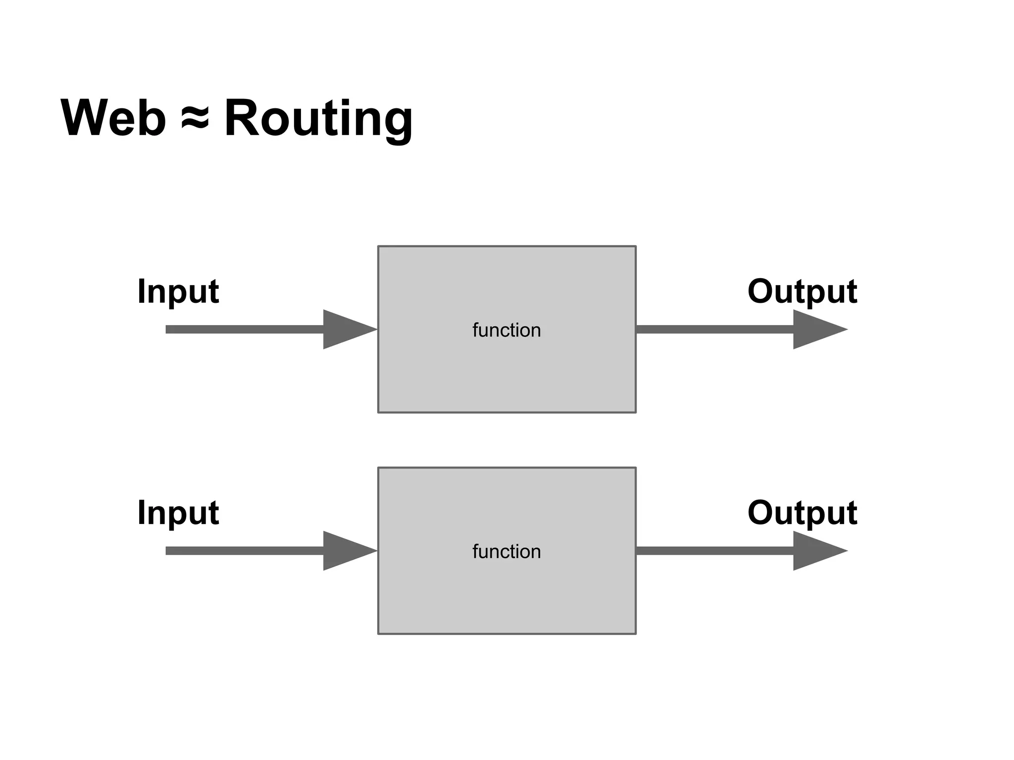 Web ≈ Routing
function
Input Output
function
Input Output
 