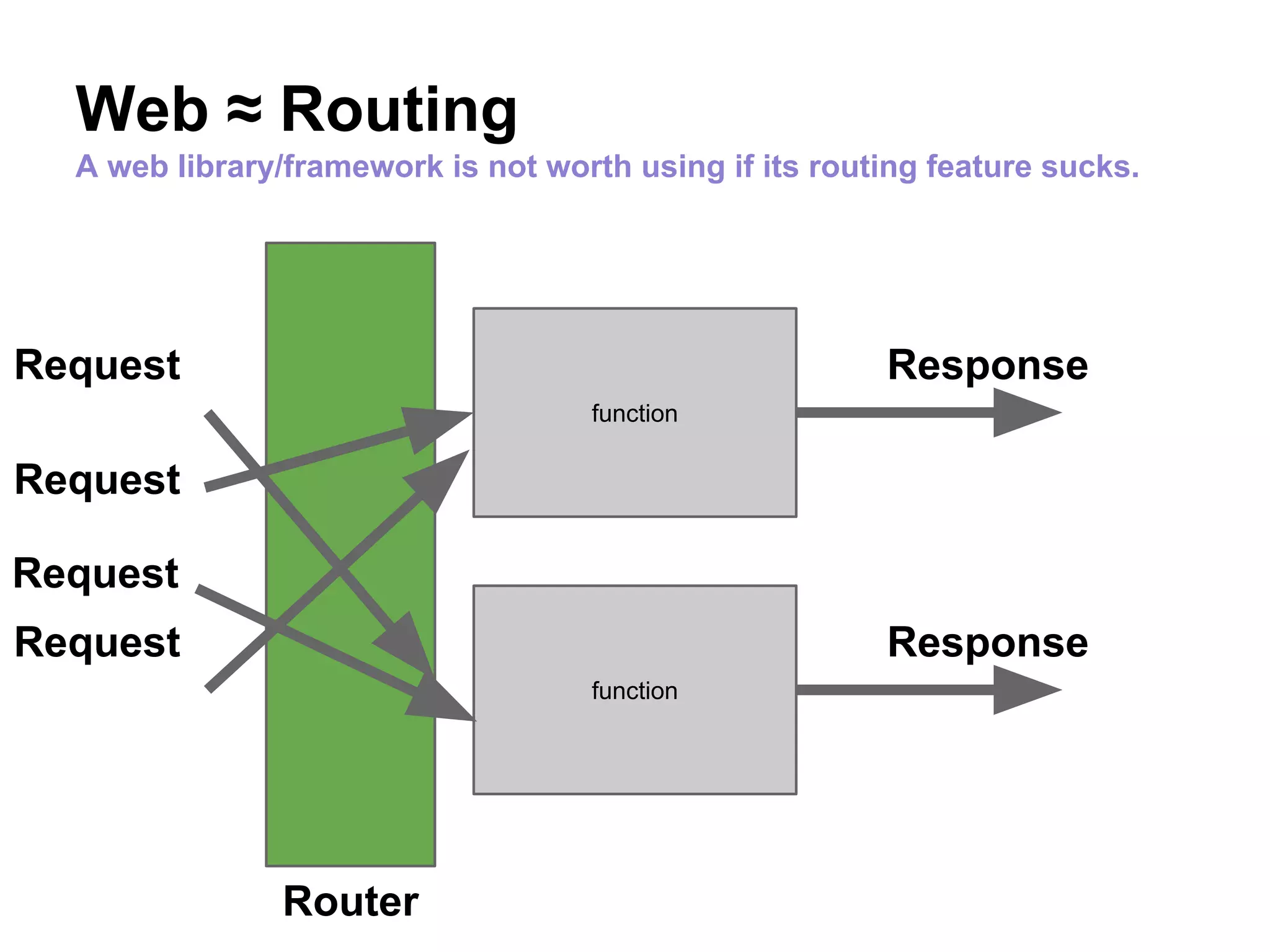 Web ≈ Routing
A web library/framework is not worth using if its routing feature sucks.
function
Request Response
function
ResponseRequest
Request
Request
Router
 