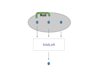 foldLeft
Roll
 