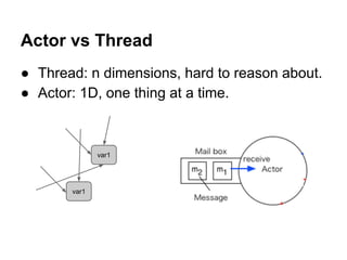 Actor vs Thread
● Thread: n dimensions, hard to reason about.
● Actor: 1D, one thing at a time.
var1
var1
 