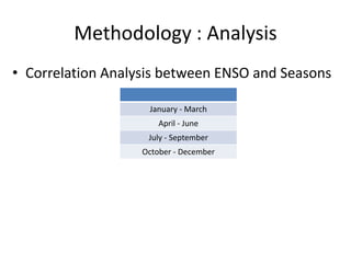 Methodology : Analysis
• Correlation Analysis between ENSO and Seasons

                    January - March
                       April - June
                    July - September
                   October - December
 