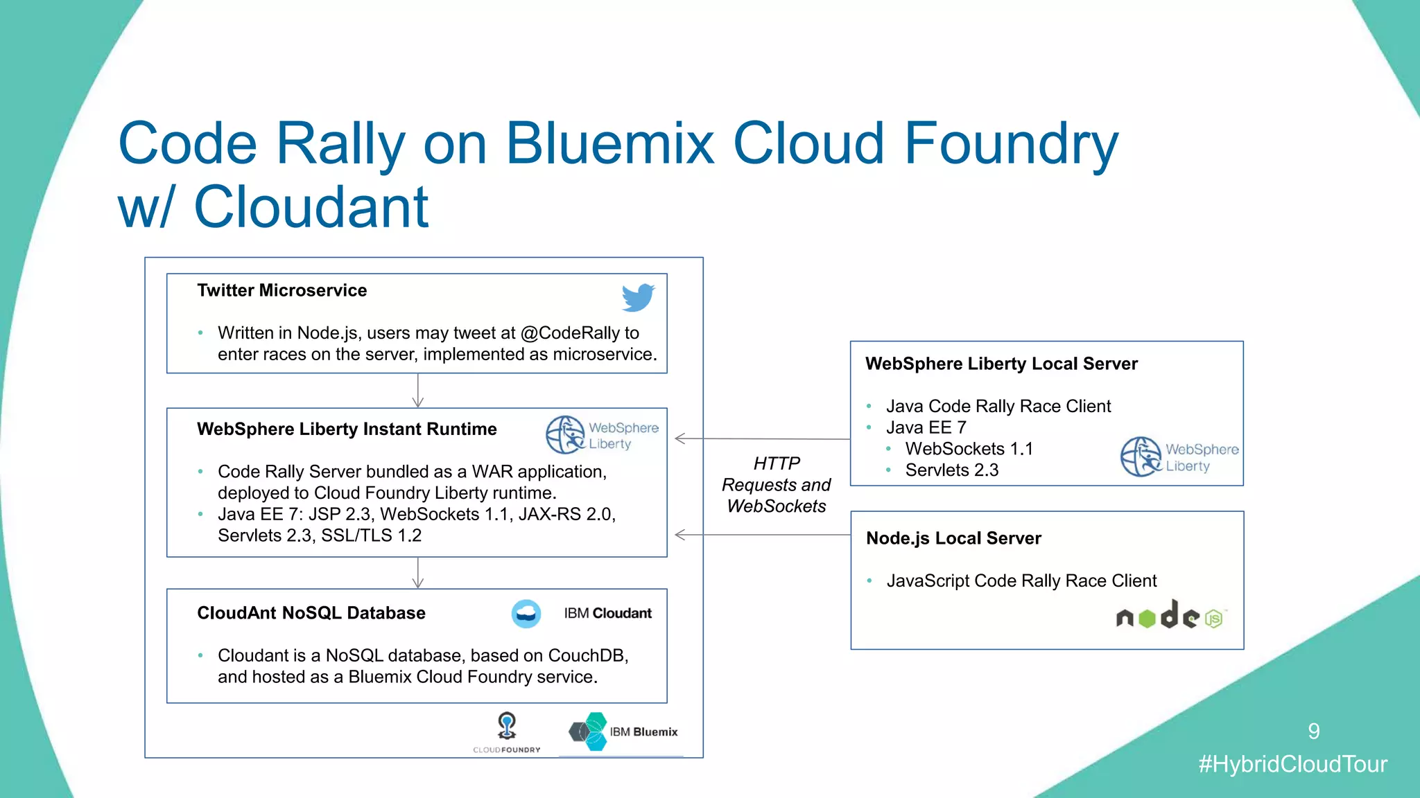 #HybridCloudTour
Code Rally on Bluemix Cloud Foundry
w/ Cloudant
Twitter Microservice
• Written in Node.js, users may tweet at @CodeRally to
enter races on the server, implemented as microservice.
WebSphere Liberty Instant Runtime
• Code Rally Server bundled as a WAR application,
deployed to Cloud Foundry Liberty runtime.
• Java EE 7: JSP 2.3, WebSockets 1.1, JAX-RS 2.0,
Servlets 2.3, SSL/TLS 1.2
CloudAnt NoSQL Database
• Cloudant is a NoSQL database, based on CouchDB,
and hosted as a Bluemix Cloud Foundry service.
WebSphere Liberty Local Server
• Java Code Rally Race Client
• Java EE 7
• WebSockets 1.1
• Servlets 2.3
Node.js Local Server
• JavaScript Code Rally Race Client
HTTP
Requests and
WebSockets
9
 