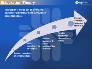 Elaboration Theory
  Instruction is made out of layers and
  each layer elaborates on the previously
  presented ideas.
                                                                        Provide
                                                                        additional
                                                                        summary &
                                                                        synthesis


                                                       Provide
                                                       additional
                                       Review          elaboration of
                                       overview &      details
                       Add             show
                       complexity to   relationships
                       one aspect      to details

          Present overview
          of simplest ideas
 