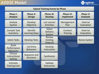 ADDIE Model
                          Typical Training Events by Phase

    Phase I:        Phase II:        Phase III:        Phase IV:     Phase V:
    Analyze          Design          Develop          Implement      Evaluate

    Analyze         Develop         List Learner     Management      Internal
    System          Objective        Activities         Plan        Evaluation
                                      Select
  Compile Task       Identify                          Conduct       External
                                     Delivery
   Inventory      Learning Steps                       Training     Evaluation
                                     System
                                     Review
  Select Tasks    Develop Tests      Existing                      Revise System
                                     Material
      Build
                    List Entry        Develop
  Performance
                    Behaviors       Instruction
    Measures
     Choose
                  Sequence and
  Instructional                     Synthesize
                    Structure
     Setting
    Estimate                          Validate
  Training Cost                     Instruction
 