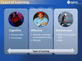 Types of Learning




    Cognitive         Affective              Psychomotor
    • Mental skills   • Growth in feelings   • Manual or physical
    • Knowledge         or emotional areas     skills
                      • Attitude             • Skills



                       Types of Learning
 