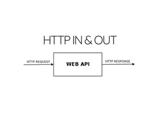 4/30/2018 Develop web APIs in PHP using middleware with Expressive, Code Europe 2018
https://www.zimuel.it/slides/codeeurope2018?print-pdf#/ 12/34
© 2017 Rogue Wave Software, Inc. All Rights Reserved.
HTTPIN&OUTHTTPIN&OUT
 