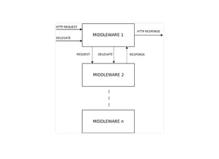 4/30/2018 Develop web APIs in PHP using middleware with Expressive, Code Europe 2018
https://www.zimuel.it/slides/codeeurope2018?print-pdf#/ 17/34
© 2017 Rogue Wave Software, Inc. All Rights Reserved.
 