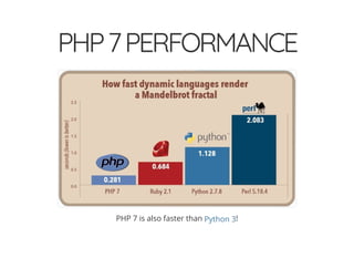 4/30/2018 Develop web APIs in PHP using middleware with Expressive, Code Europe 2018
https://www.zimuel.it/slides/codeeurope2018?print-pdf#/ 6/34
© 2017 Rogue Wave Software, Inc. All Rights Reserved.
PHP7PERFORMANCEPHP7PERFORMANCE
PHP 7 is also faster than !Python 3
 