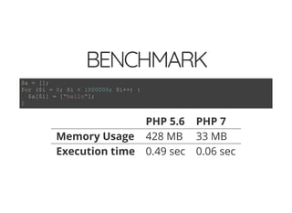 4/30/2018 Develop web APIs in PHP using middleware with Expressive, Code Europe 2018
https://www.zimuel.it/slides/codeeurope2018?print-pdf#/ 7/34
© 2017 Rogue Wave Software, Inc. All Rights Reserved.
BENCHMARKBENCHMARK
PHP 5.6 PHP 7
Memory Usage 428 MB 33 MB
Execution time 0.49 sec 0.06 sec
$a = [];
for ($i = 0; $i < 1000000; $i++) {
$a[$i] = ["hello"];
}
 