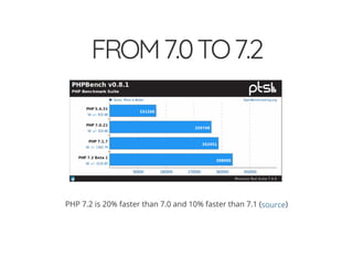 4/30/2018 Develop web APIs in PHP using middleware with Expressive, Code Europe 2018
https://www.zimuel.it/slides/codeeurope2018?print-pdf#/ 8/34
© 2017 Rogue Wave Software, Inc. All Rights Reserved.
FROM7.0TO7.2FROM7.0TO7.2
PHP 7.2 is 20% faster than 7.0 and 10% faster than 7.1 ( )source
 