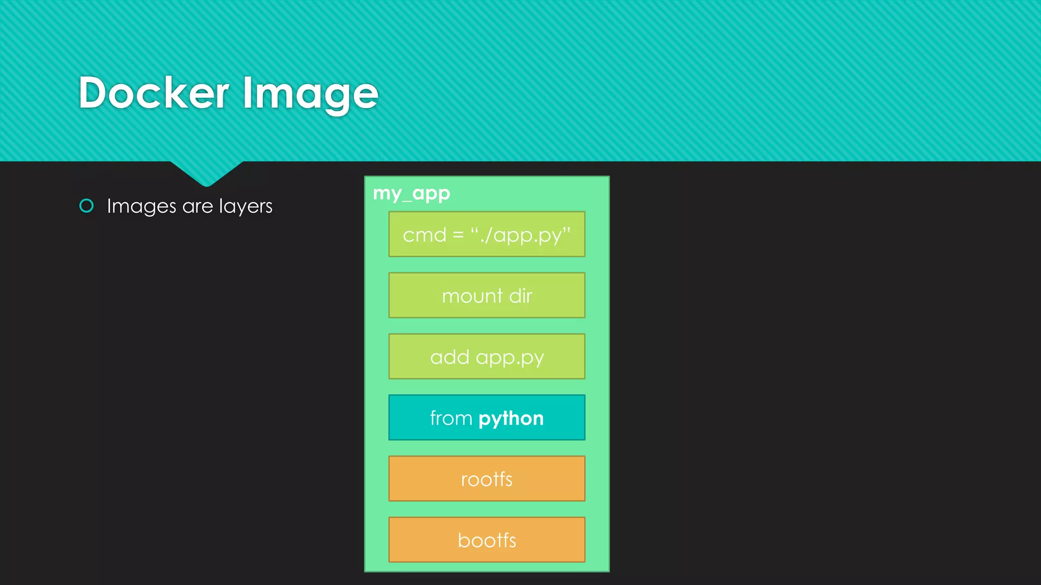 my_app
Docker Image
 Images are layers
bootfs
rootfs
from python
add app.py
mount dir
cmd = “./app.py”
 