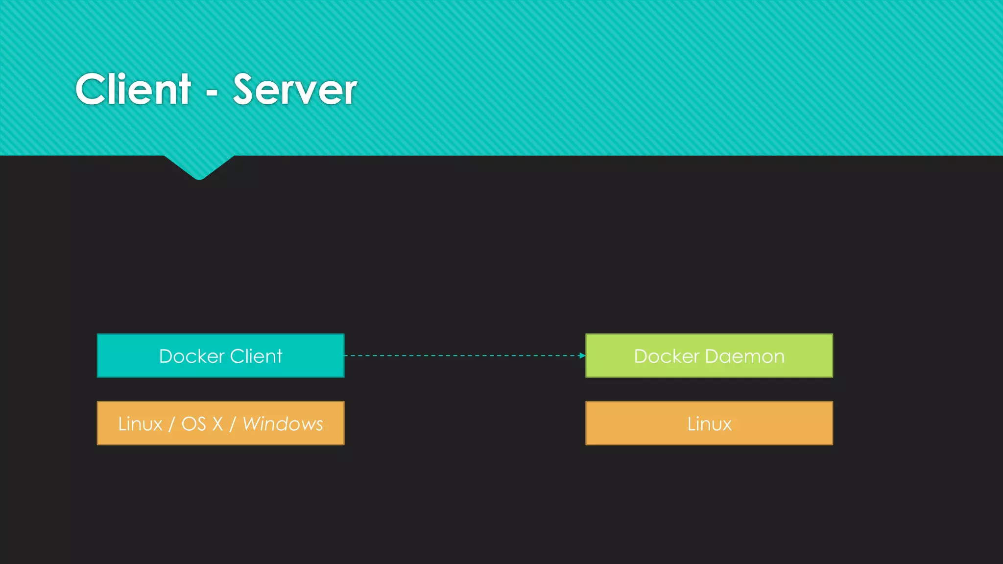Client - Server
Linux / OS X / Windows
Docker Client
Linux
Docker Daemon
 