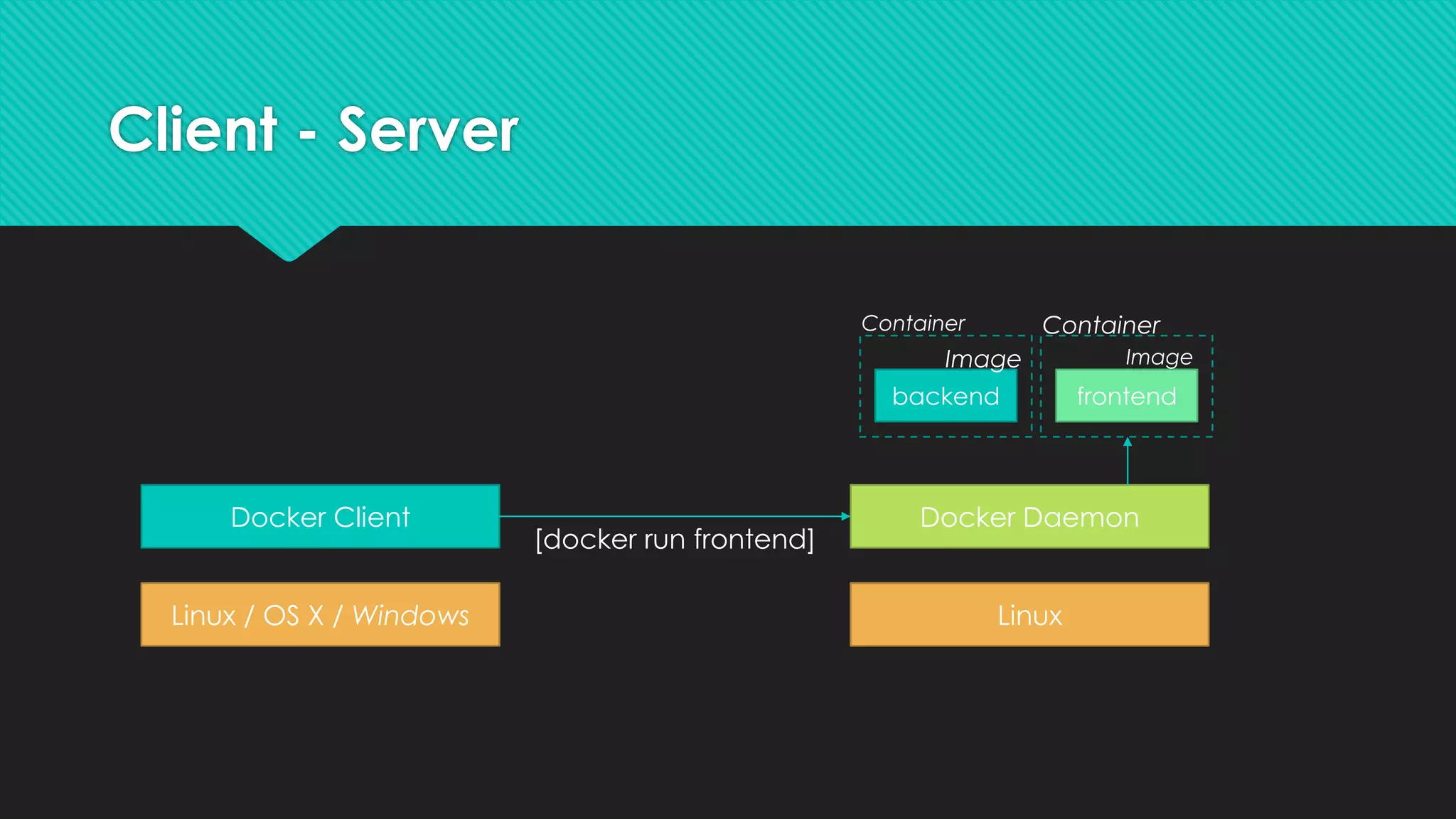 Client - Server
Linux / OS X / Windows
Docker Client
Linux
Docker Daemon
[docker run frontend]
backend
Image
Container
frontend
Image
Container
 