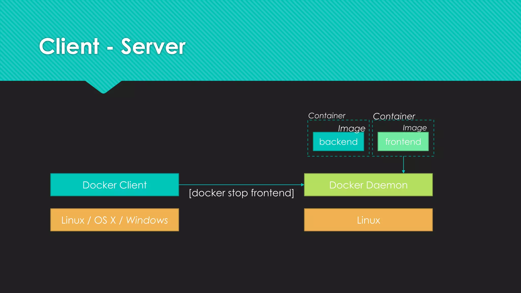 Client - Server
Linux / OS X / Windows
Docker Client
Linux
Docker Daemon
[docker stop frontend]
backend
Image
Container
frontend
Image
Container
 