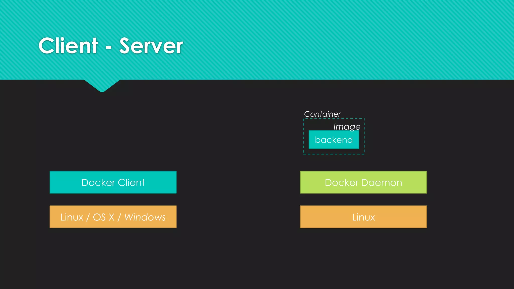 Client - Server
Linux / OS X / Windows
Docker Client
Linux
Docker Daemon
backend
Image
Container
 