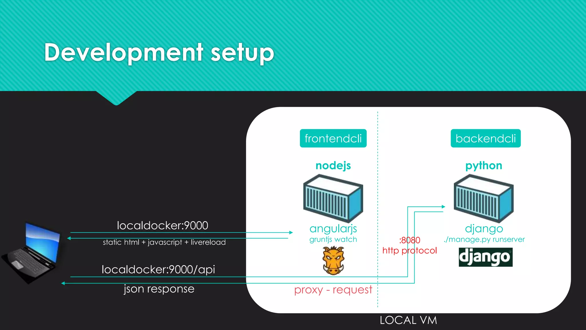 Development setup
nodejs python
angularjs
gruntjs watch
django
./manage.py runserver
localdocker:9000
static html + javascript + livereload
localdocker:9000/api
proxy - requestjson response
LOCAL VM
frontendcli backendcli
:8080
http protocol
 