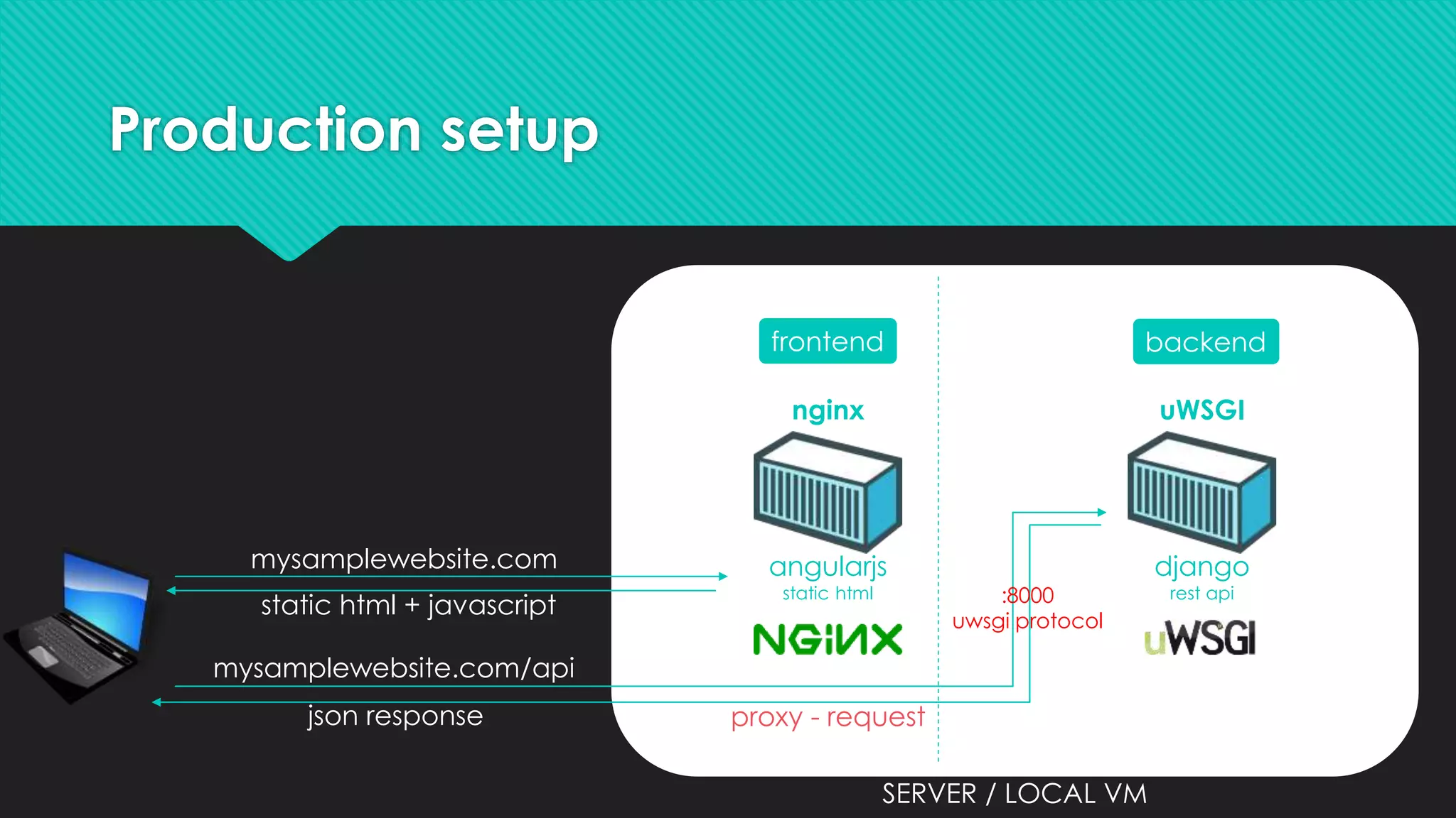 Production setup
nginx uWSGI
angularjs
static html
django
rest api
mysamplewebsite.com
static html + javascript
mysamplewebsite.com/api
proxy - requestjson response
SERVER / LOCAL VM
frontend backend
:8000
uwsgi protocol
 