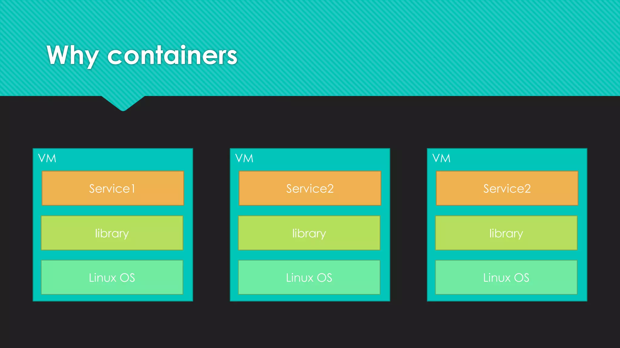 Why containers
VM
Linux OS
library
Service1
VM
Linux OS
library
Service2
VM
Linux OS
library
Service2
 
