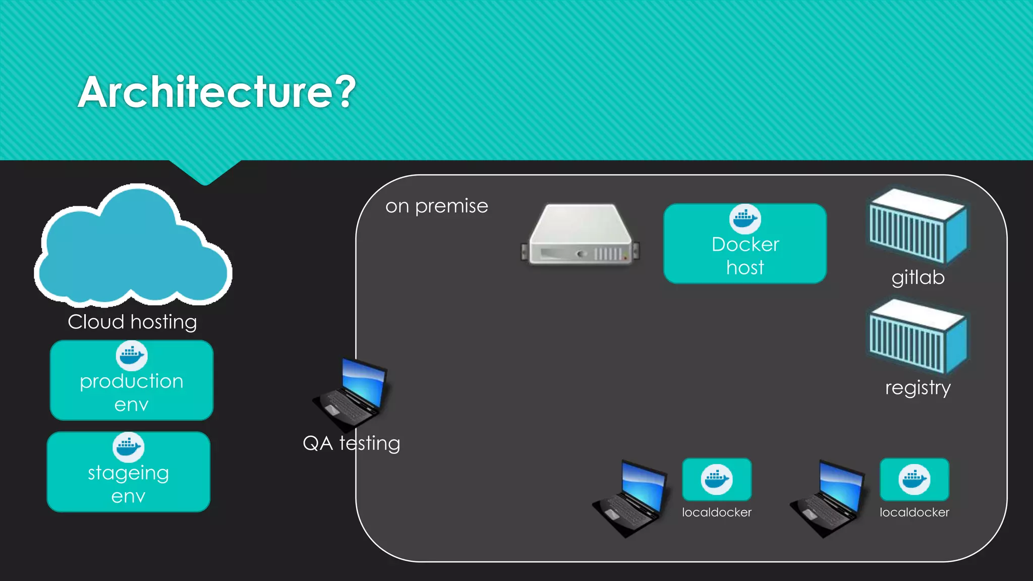 Architecture?
localdocker localdocker
Docker
host
gitlab
registry
Cloud hosting
on premise
QA testing
production
env
stageing
env
 