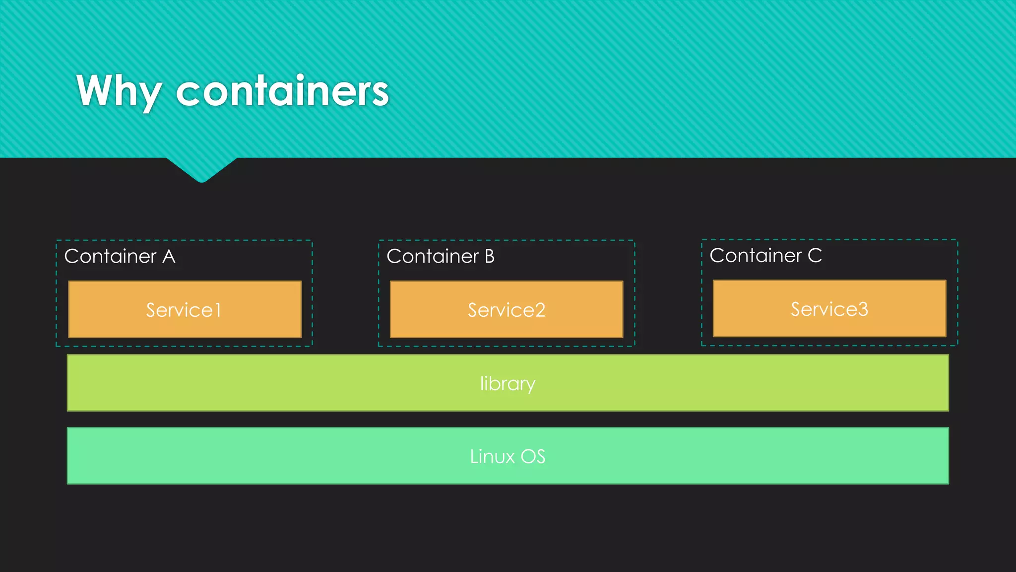 Why containers
Linux OS
library
Service1 Service2 Service3
Container A Container B Container C
 