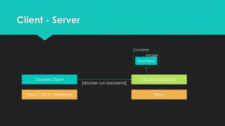 Client - Server
Linux / OS X / Windows
Docker Client
Linux
Docker Daemon
[docker run backend]
backend
Image
Container
 