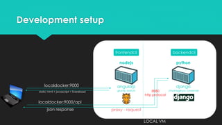 Development setup
nodejs python
angularjs
gruntjs watch
django
./manage.py runserver
localdocker:9000
static html + javascript + livereload
localdocker:9000/api
proxy - requestjson response
LOCAL VM
frontendcli backendcli
:8080
http protocol
 