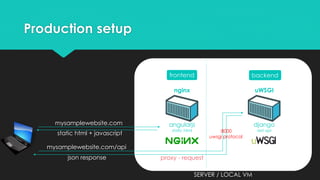 Production setup
nginx uWSGI
angularjs
static html
django
rest api
mysamplewebsite.com
static html + javascript
mysamplewebsite.com/api
proxy - requestjson response
SERVER / LOCAL VM
frontend backend
:8000
uwsgi protocol
 