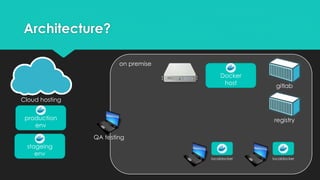 Architecture?
localdocker localdocker
Docker
host
gitlab
registry
Cloud hosting
on premise
QA testing
production
env
stageing
env
 