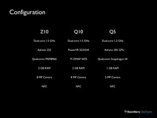 Configuration
Z10 Q10 Q5
Dual-core 1.5 GHz Dual-core 1.5 GHz Dual-core 1.2 GHz
Adreno 225 PowerVR SGX544 Adreno 305 GPU
Qualcomm MSM8960 TI OMAP 4470 Qualcomm Snapdragon S4
2 GB RAM 2 GB RAM 1 GB RAM
8 MP Camera 8 MP Camera 5 MP Camera
NFC NFC NFC
 