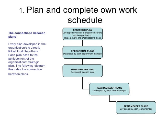 Develop Work Priorities