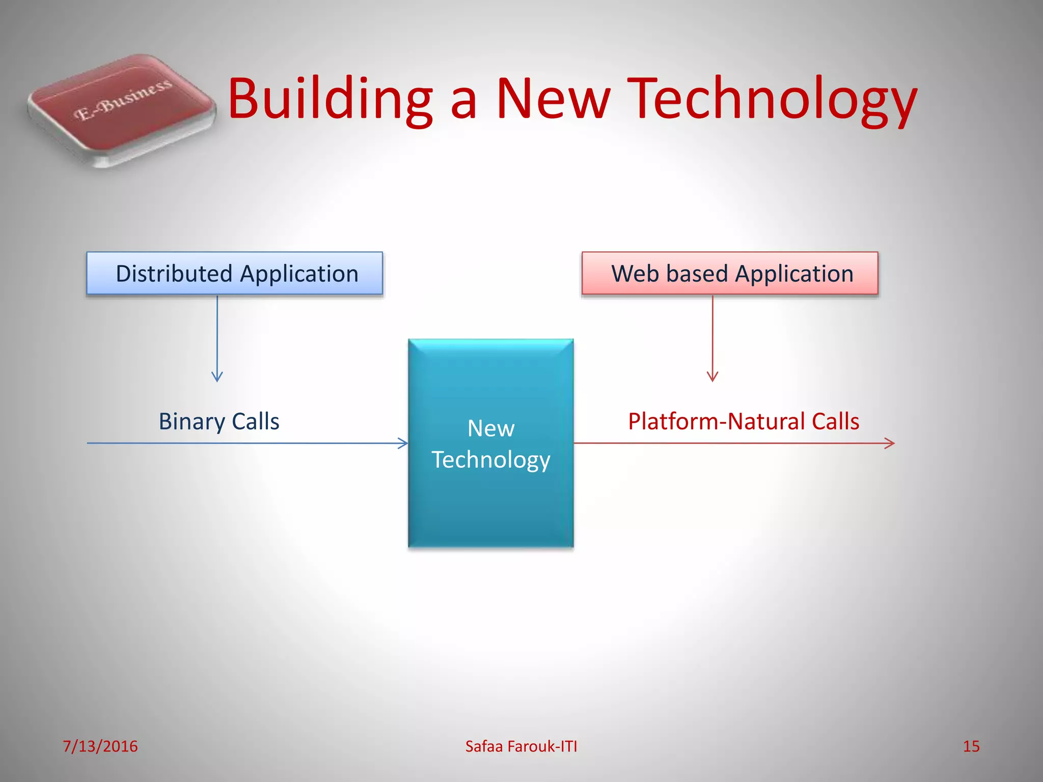 Building a New Technology
7/13/2016 Safaa Farouk-ITI 15
New
Technology
Binary Calls Platform-Natural Calls
Distributed Application Web based Application
 