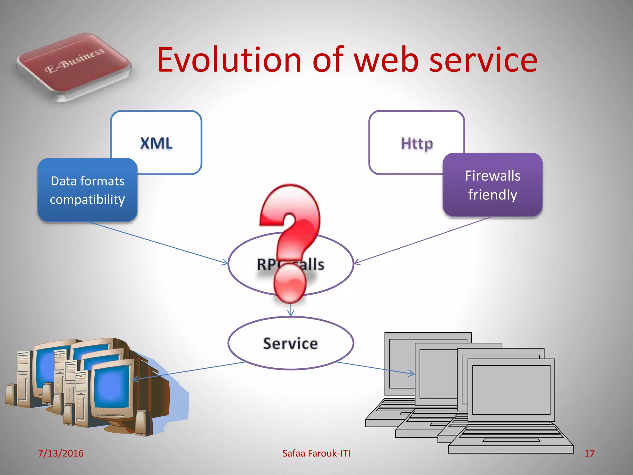 Evolution of web service
7/13/2016 Safaa Farouk-ITI 17
Data formats
compatibility
Firewalls
friendly
 