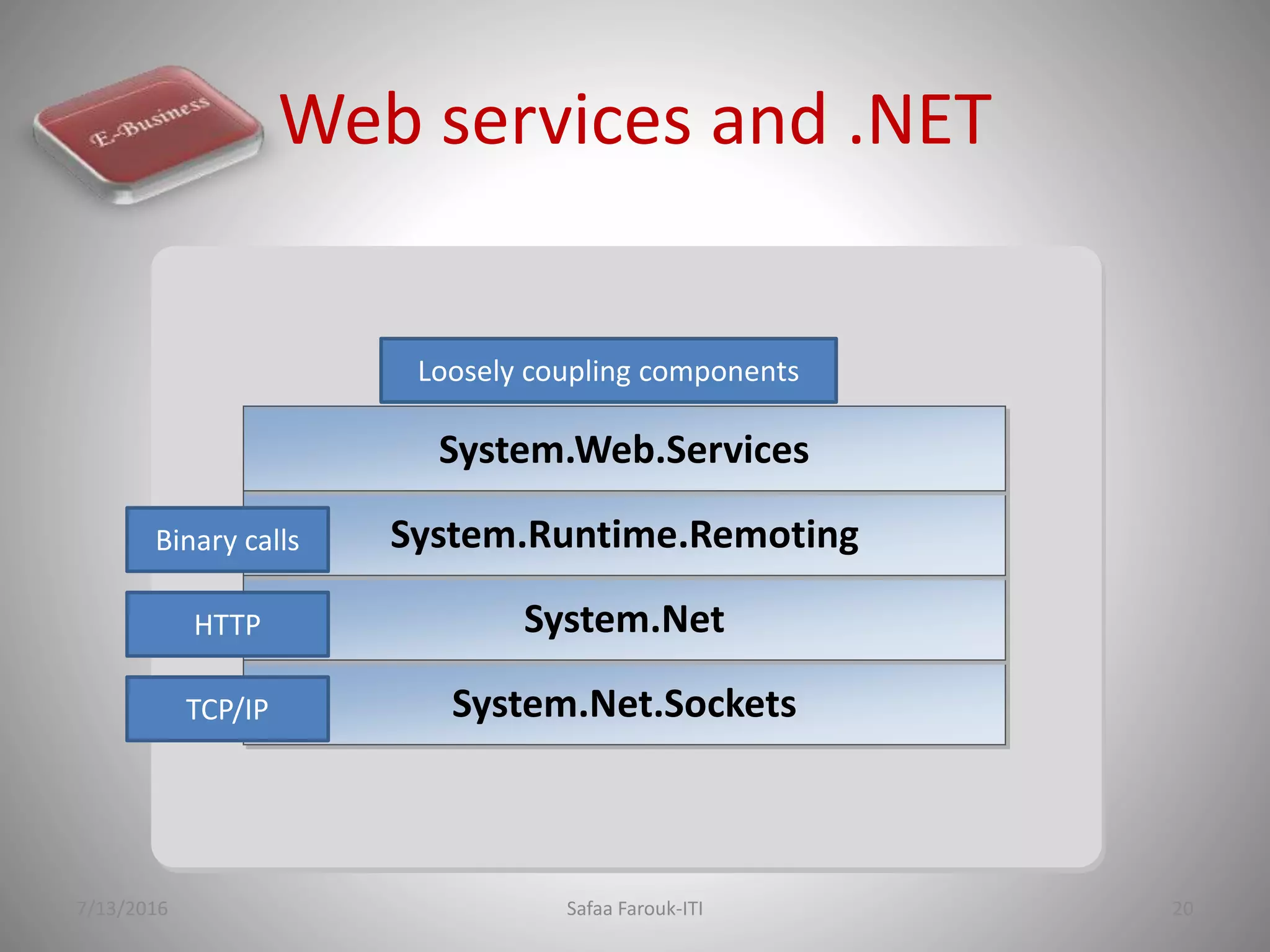 Web services and .NET
7/13/2016 Safaa Farouk-ITI 20
System.Net.Sockets
System.Net
System.Runtime.Remoting
System.Web.Services
TCP/IP
HTTP
Binary calls
Loosely coupling components
 