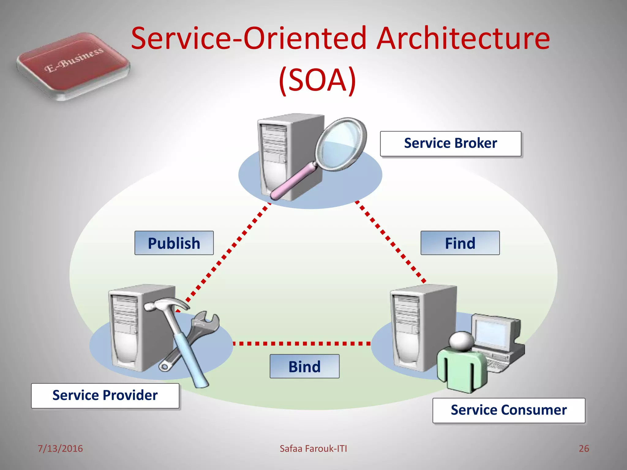 Service-Oriented Architecture
(SOA)
7/13/2016 Safaa Farouk-ITI 26
Service Broker
Service Provider
Service Consumer
Publish Find
Bind
 